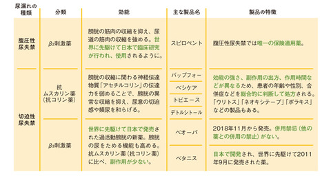 尿もれの内服薬　ー１