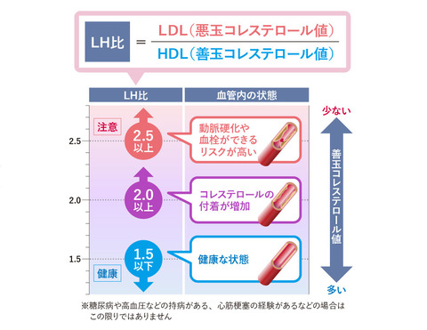 L・H比　　　動脈硬化指数