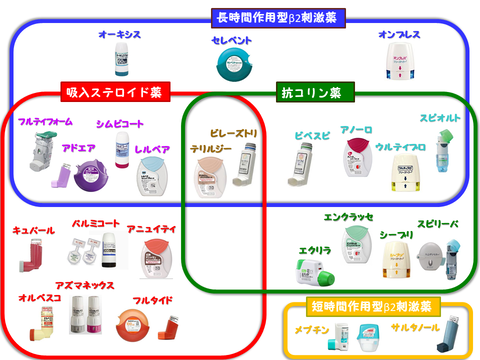 喘息治療薬　吸入の一覧、わかりやすい