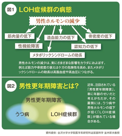 更年期とLOHno