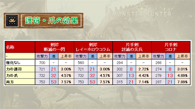 モンハンワールド 薬と食事の効果 データ検証編 効果は固定幅で上昇 こつこつトロフィーコンプ