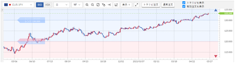 210527-2_EURJPY