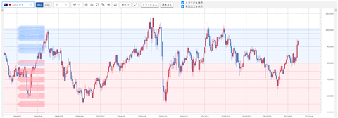 220417_AUDJPY