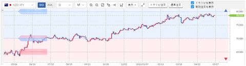 210527-4_NZDJPY