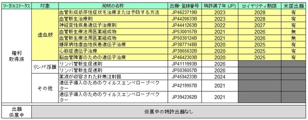 HGF存続特許