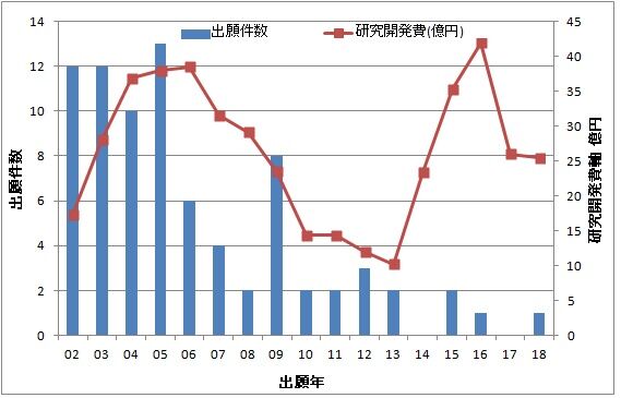 出願推移