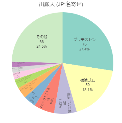 タイヤ_センサ検出_特許シェア