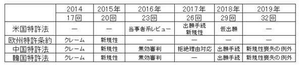 1級実技試験(諸外国特許法)