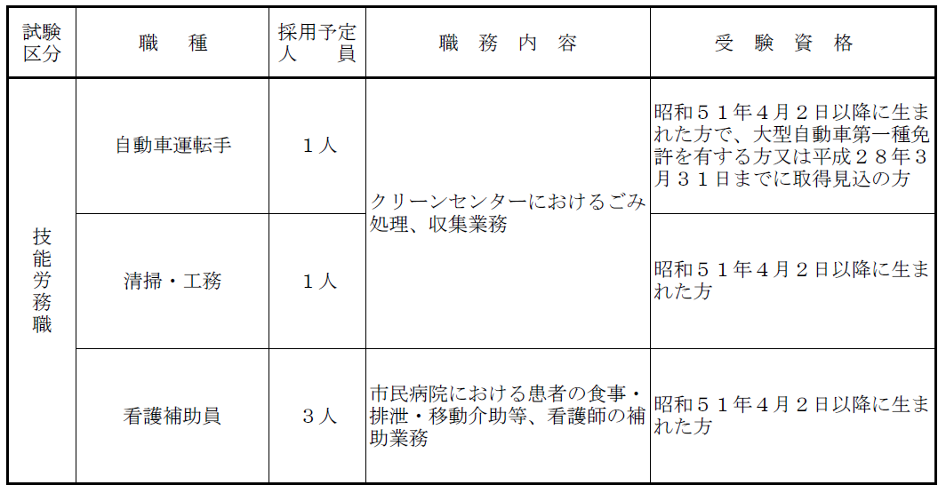 【10月版】公務員(現業職・技能労務職)採用試験情報!8つの自治体で「清掃作業員」「用務員」「調理員」「警備員」「自動車運転手」など様々な職種を採用予定! まったり公務員まとめ速報 【10月版】公務員(現業職・技能労務職)採用試験情報!8つの自治体で「清掃作業員」「用務員」「調理員」「警備員」「自動車運転手」など様々な職種を採用予定! まったり公務員まとめ速報