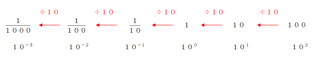 １０の何乗の計算 これで化学や物理の有効数字は大丈夫 三重の個人契約家庭教師