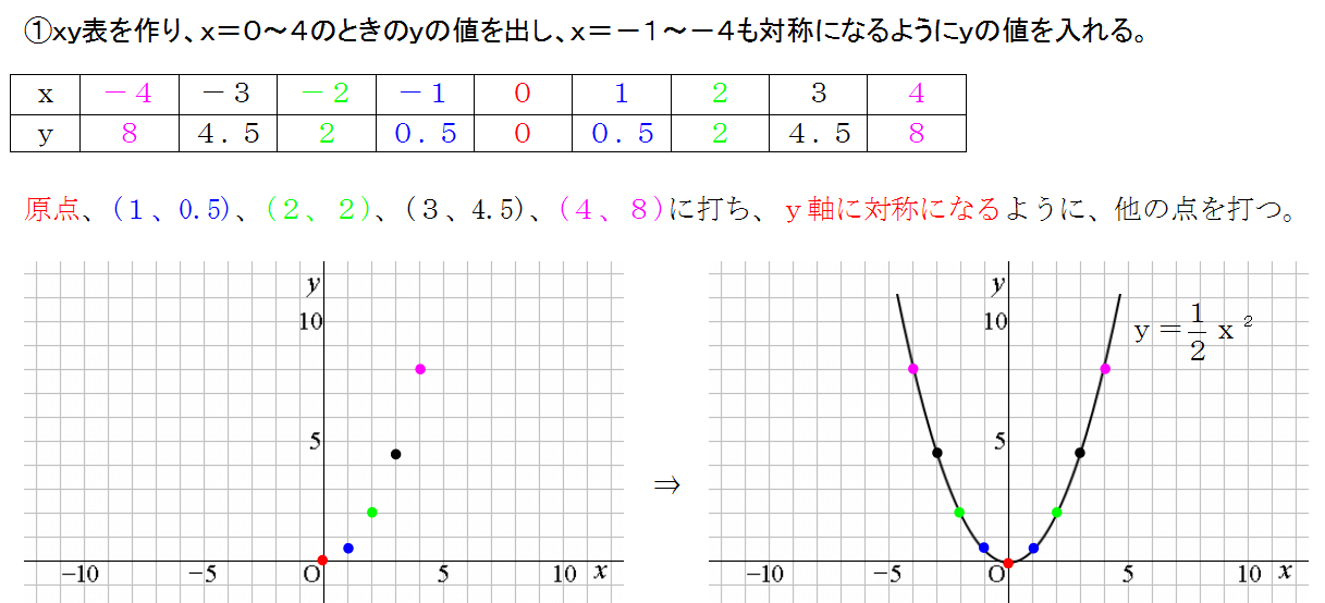 二次関数のグラフの書き方 中学生の数学で非常に大切だ 三重の