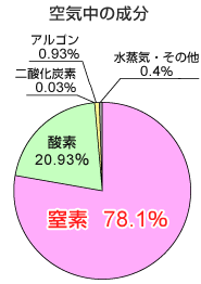 元素記号、窒素