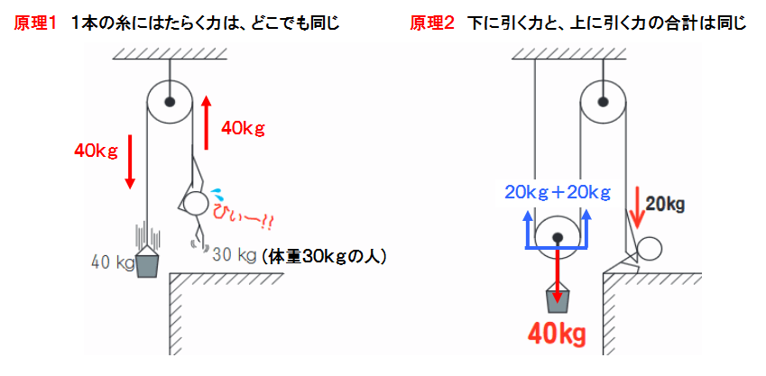 定滑車や動滑車の問題 組み合わせ滑車の計算もこの原理で解ける 三重の個人契約家庭教師