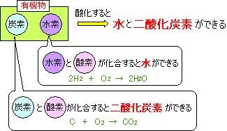 未定係数法は化学反応式の係数が絶対にわかる裏技だ 三重の個人契約家庭教師 未定係数法は化学反応式の係数が絶対にわかる裏技だ 三重の個人契約家庭教師