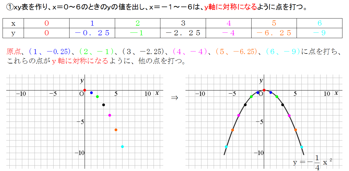 二次関数のグラフの書き方 中学生の数学で非常に大切だ 三重の個人契約家庭教師