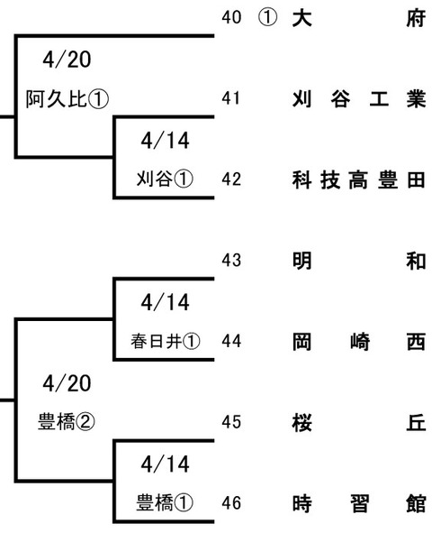 大府ブロック