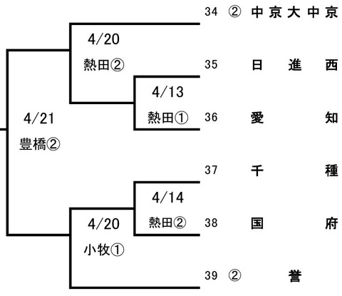 中京大中京誉ブロック