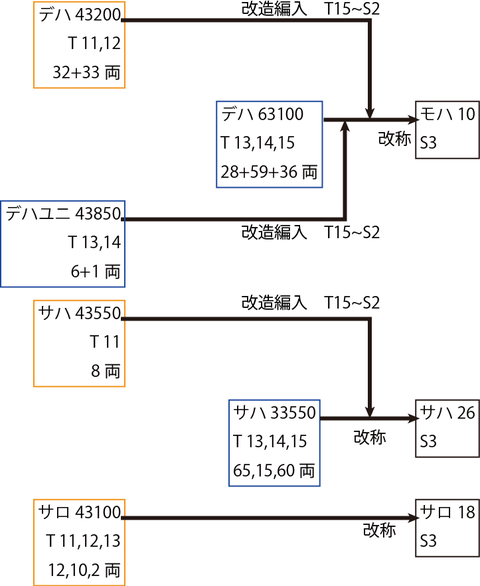 デハ43200-63100系列の一族