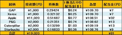 OneTapBUY-8月配当金
