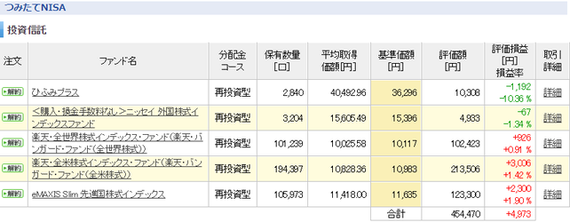 2019年5月つみたてNISA
