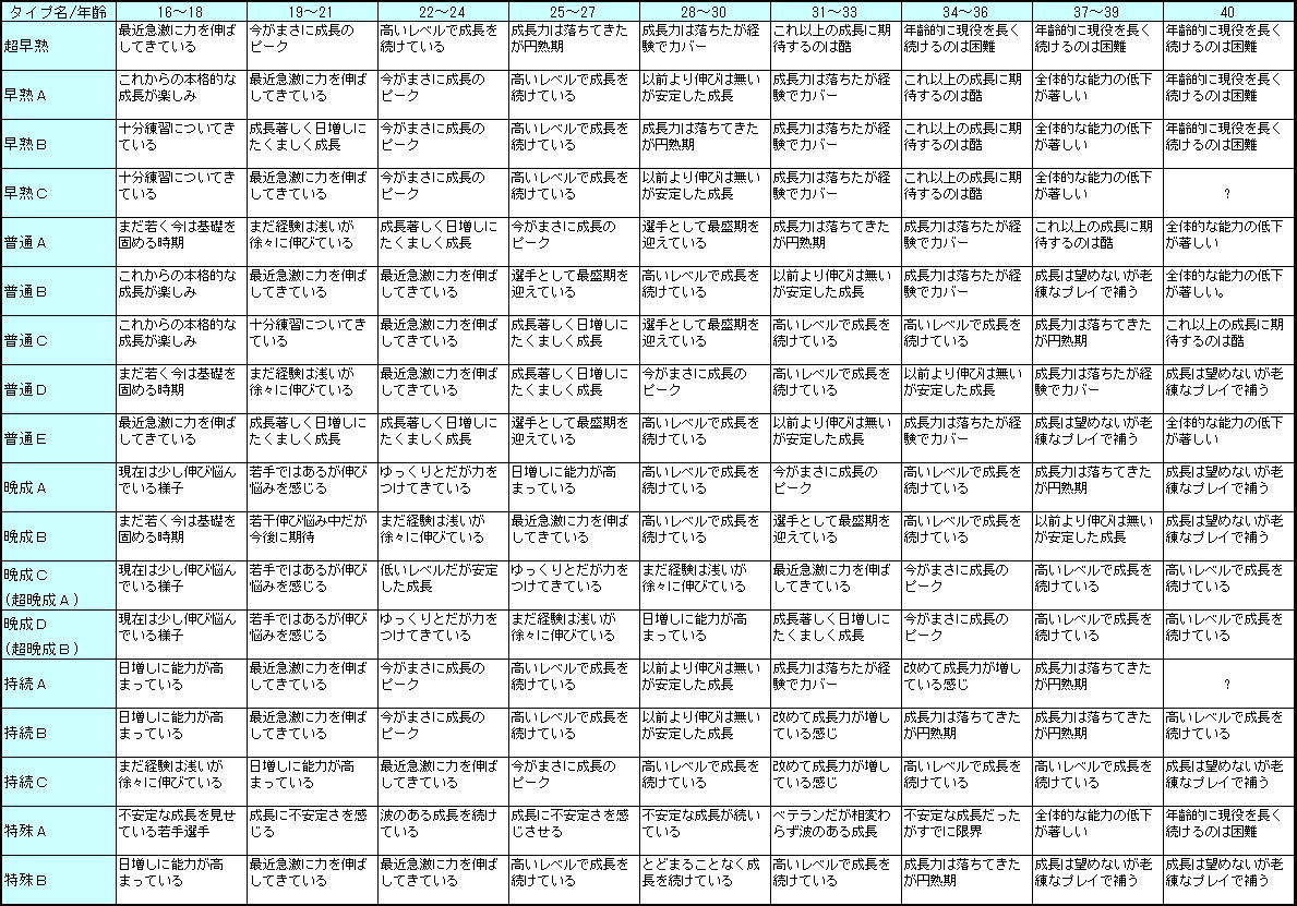 サカ3 サカ04 選手成長タイプ From Kp Web サカ3 サカ04 選手成長タイプ From Kp Web