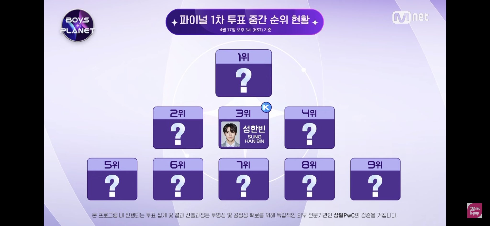 KPOP まとめ ペンペン【ボイプラ】ソンハンビン3位、パクハ10位、キムテレ11位 .. ?韓国:グローバル2:8なのこわすぎグロ票強いケイタTOP9入ってそうコメントする
