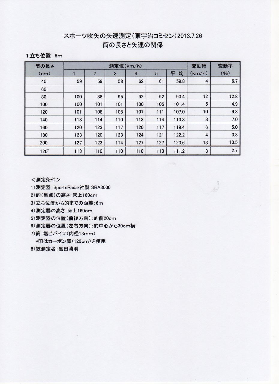 矢速測定 その5 筒の長さと矢速の関係 Kroppy215のblog 矢速測定 その5 筒の長さと矢速の関係 Kroppy215のblog