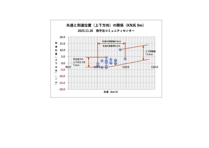 グラフ2025.11.26矢速測定KN9m JPEG