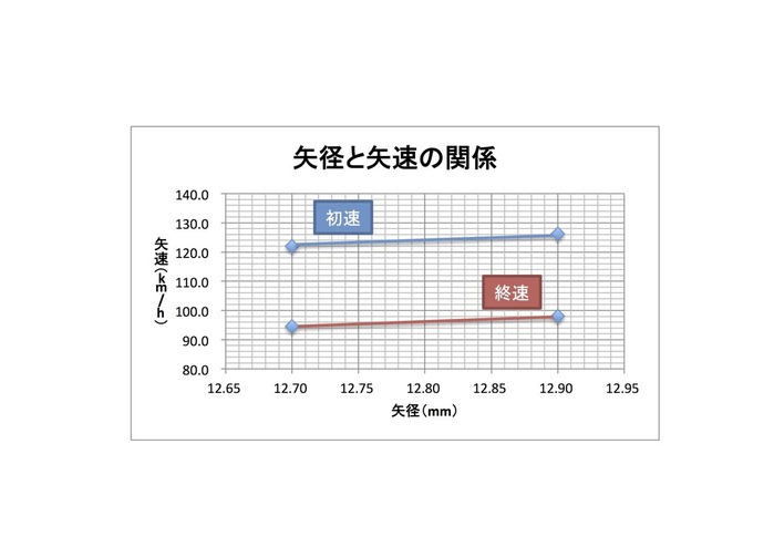 矢径と矢速グラフjpg