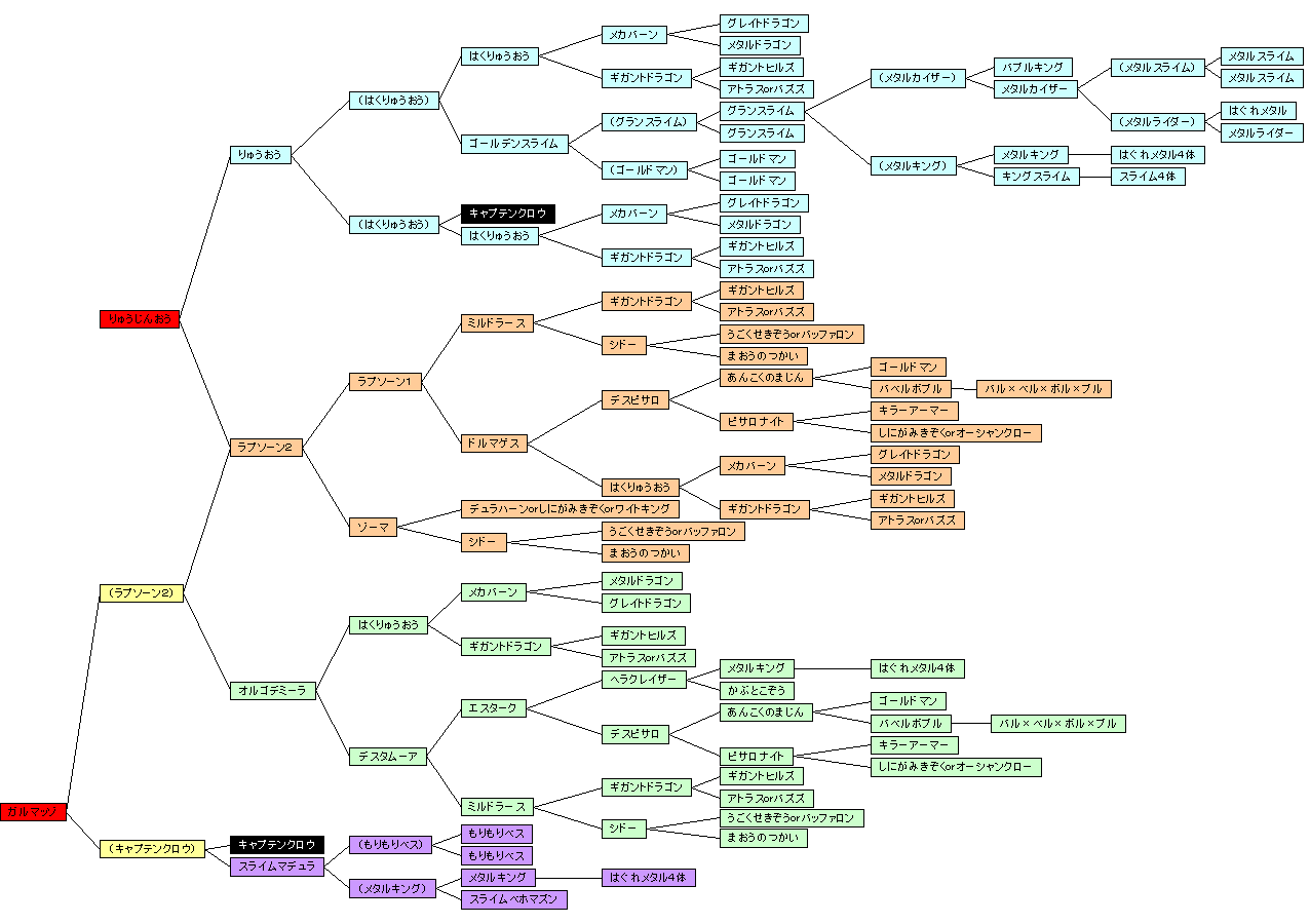 凄い ドラクエモンスターズ配合 についてまとめてみた かっちゃんの人気ゲーム速報