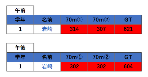 191020 奈良県記録会