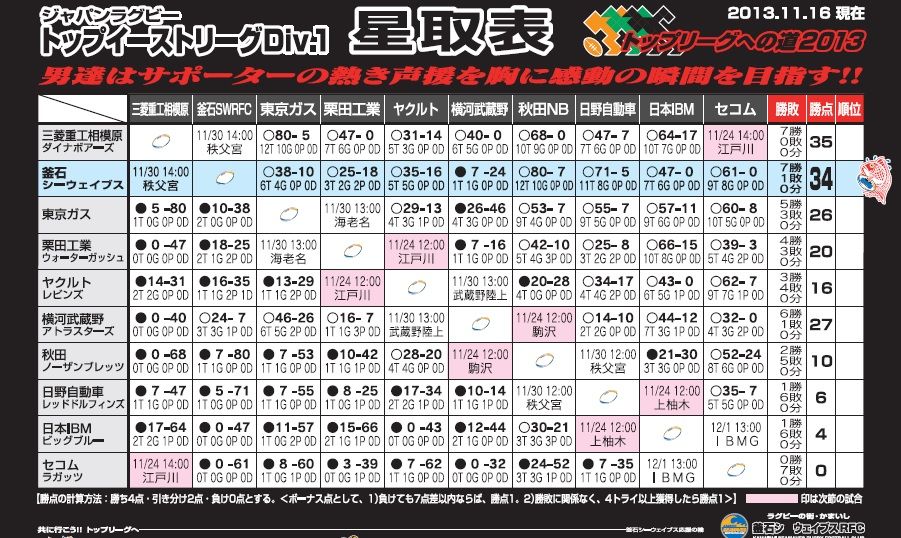 13 11 16現在 星取表 釜石シーウェイブス寸聞 電子版