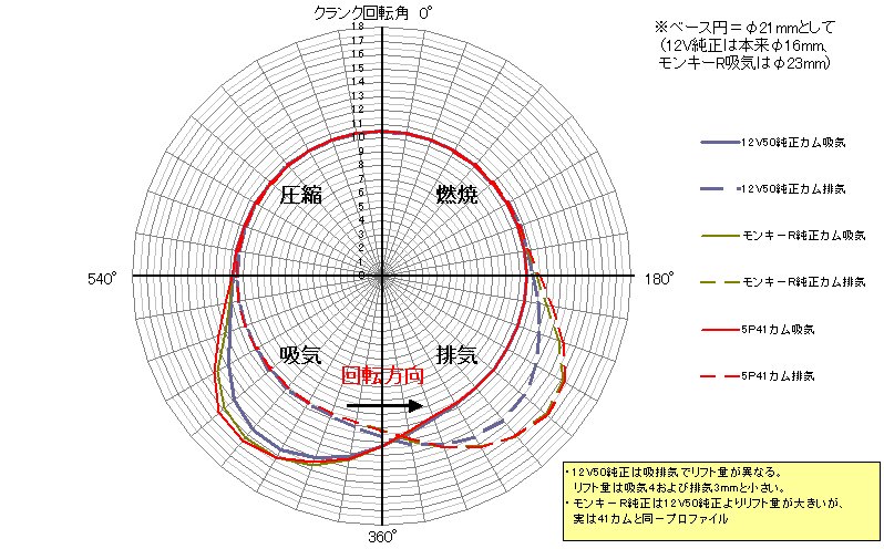 各種カムシャフト検証 ベアリングカム および間違い修正のお知らせ Ksyellowmonkyのブログ