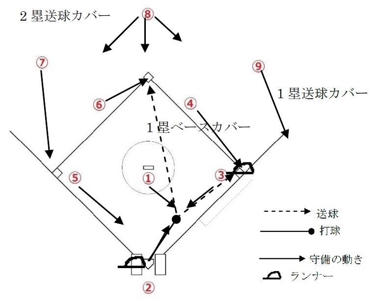 ランナー1塁送りバント これからの野球を考えよう