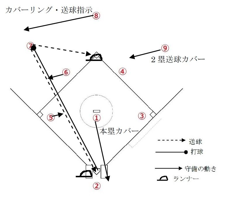 ランナー2塁 レフト前ヒット これからの野球を考えよう