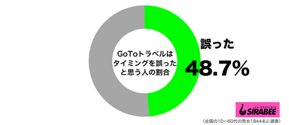 GoToトラベルキャンペーンはタイミングを誤ったと思うグラフ