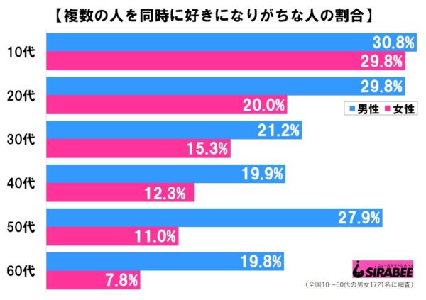 複数好き