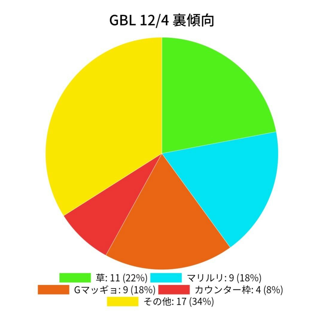 Gblシーズン6 12 4 まとめ 私的覚書 ポケゴーpvp研究