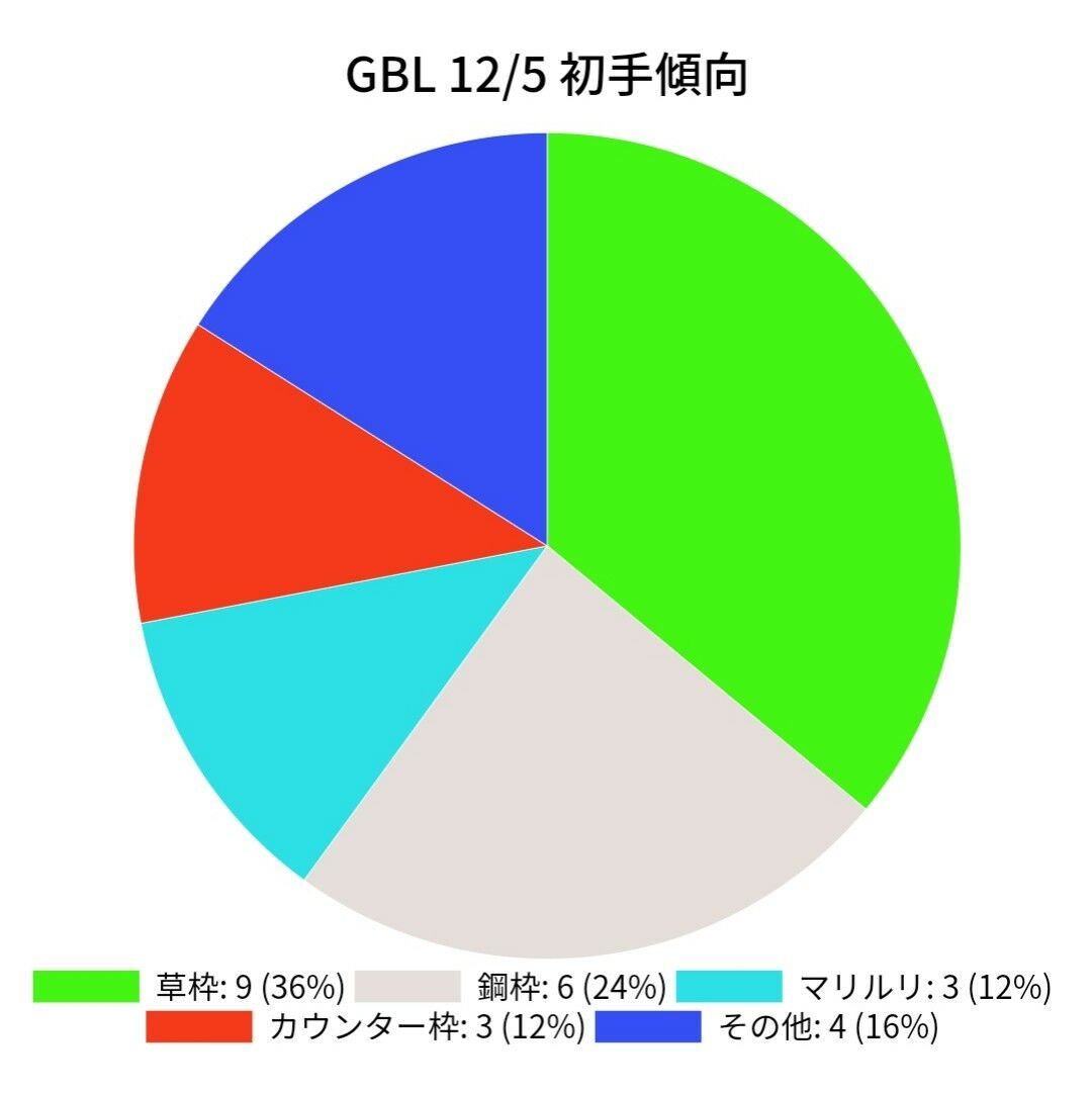 Gblシーズン6 12 5 まとめ 私的覚書 ポケゴーpvp研究