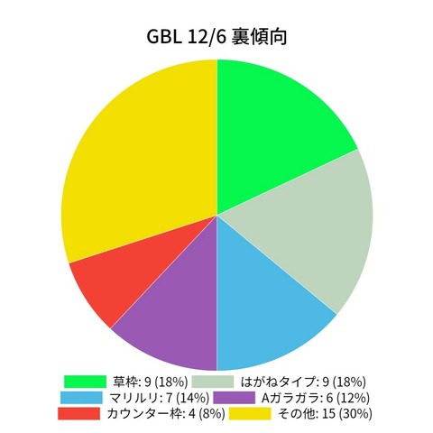 Gblシーズン6 12 6 まとめ 私的覚書 ポケゴーpvp研究 Gblシーズン6 12 6 まとめ 私的覚書 ポケゴーpvp研究