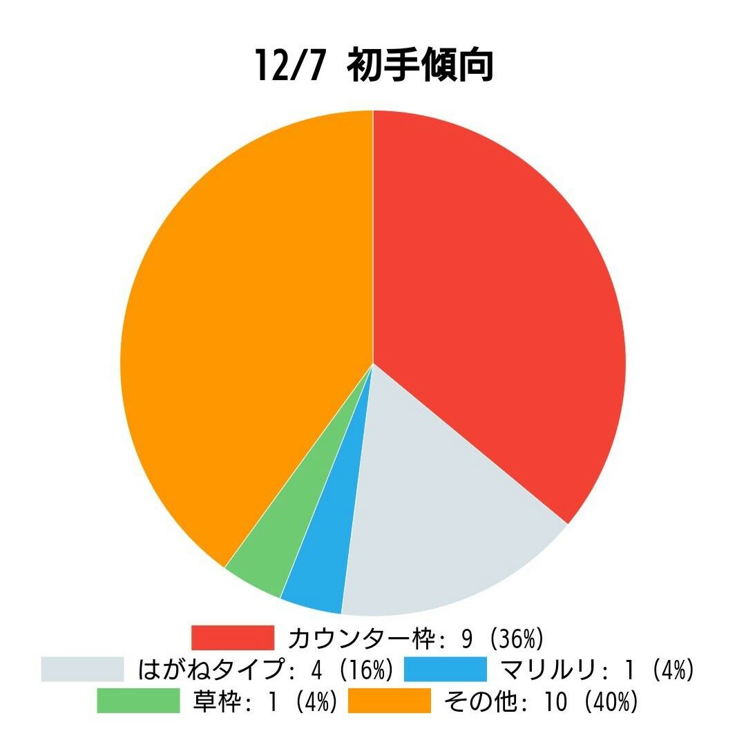 Gblシーズン6 12 7 まとめ 私的覚書 ポケゴーpvp研究 Gblシーズン6 12 7 まとめ 私的覚書 ポケゴーpvp研究