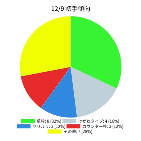 Gblシーズン6 12 9 まとめ 私的覚書 ポケゴーpvp研究 Gblシーズン6 12 9 まとめ 私的覚書 ポケゴーpvp研究