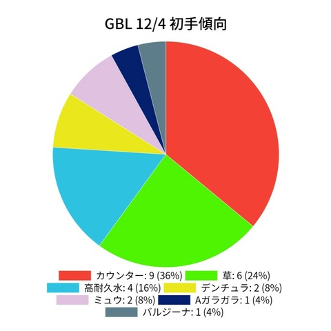 Gblシーズン6 12 4 まとめ 私的覚書 ポケゴーpvp研究