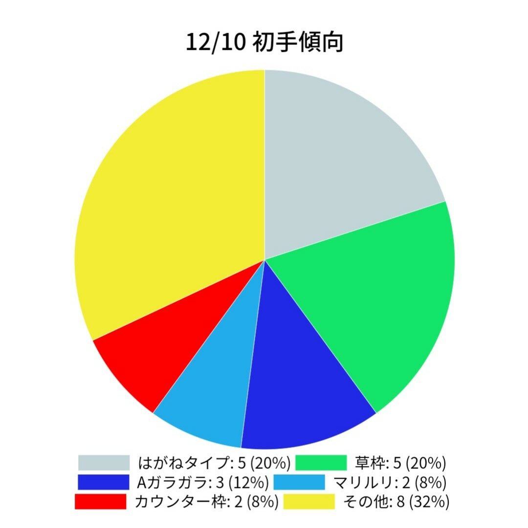 Gblシーズン6 12 10 まとめ 私的覚書 ポケゴーpvp研究