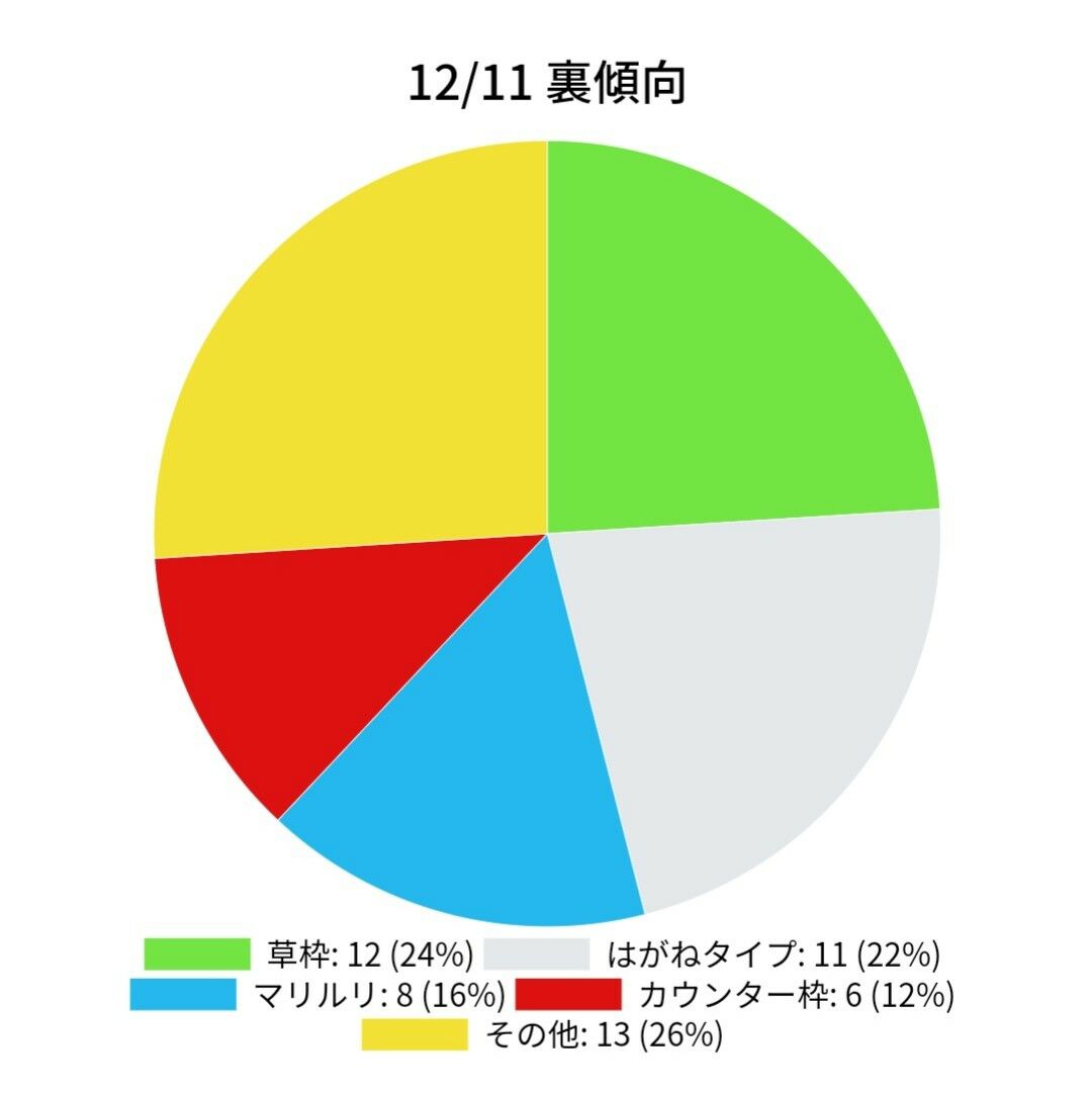 Gblシーズン6 12 11 まとめ 私的覚書 ポケゴーpvp研究