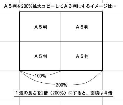 雑学 裏ワザ等 生活に役立つ情報 コピー機の拡大倍率がハンパな数字の理由
