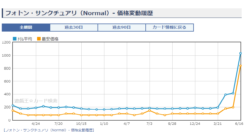 遊戯王 フォトンサンクチュアリが高いよハルトオオオ 遊戯とヴァンガード 遊戯王 フォトンサンクチュアリが高いよハルトオオオ 遊戯とヴァンガード