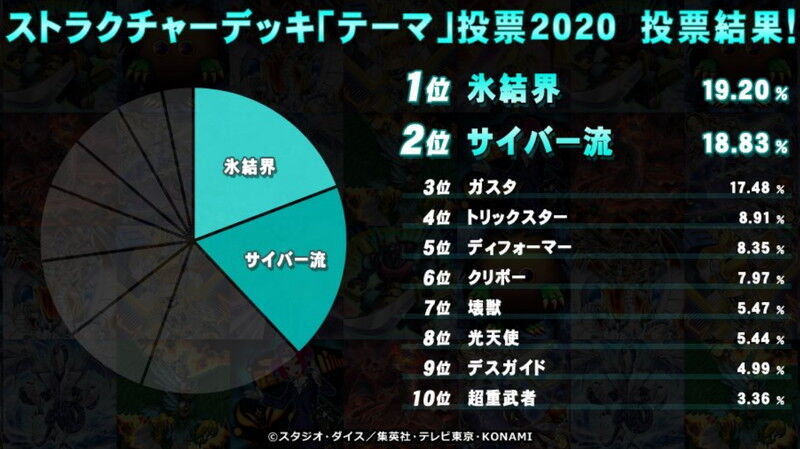遊戯王 ストラク投票ってどうするつもりだったんだろう 遊戯とヴァンガード