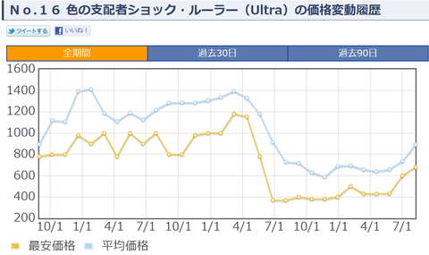 ショックルーラー　価格