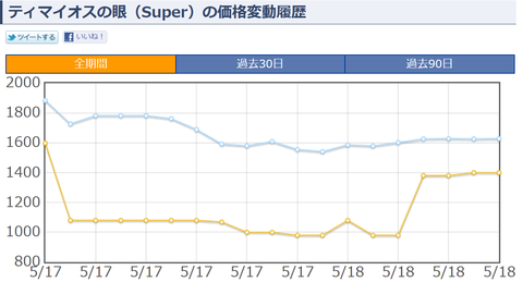 ティマイオスの眼　価格